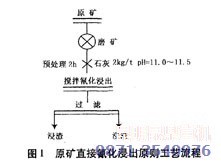 該案例中整套金礦選礦設(shè)備及配套金礦提純技術(shù)工藝流程圖