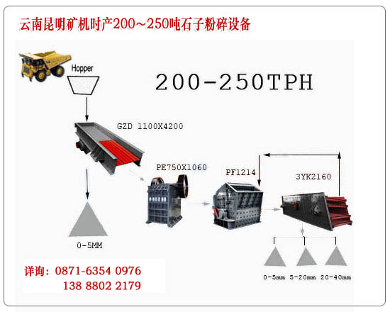 云南昆明礦機每小時200-250噸石子生產(chǎn)設(shè)備標準配置示意圖