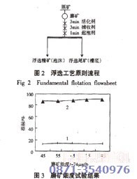 銅礦浮選設(shè)備磨礦細度試驗結(jié)果