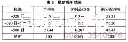 氧化銅浮選設備尾礦解析結(jié)果